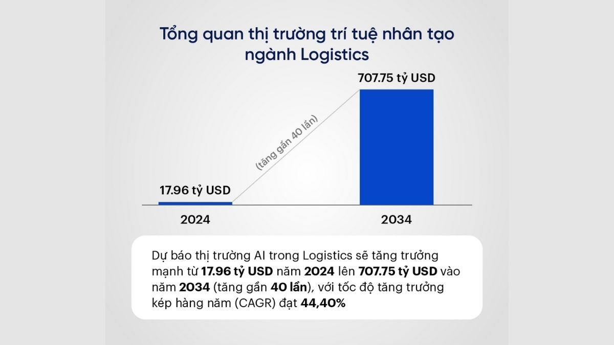 Thực Trạng Ứng Dụng AI Vào Logistics Tại Việt Nam Hiện Nay