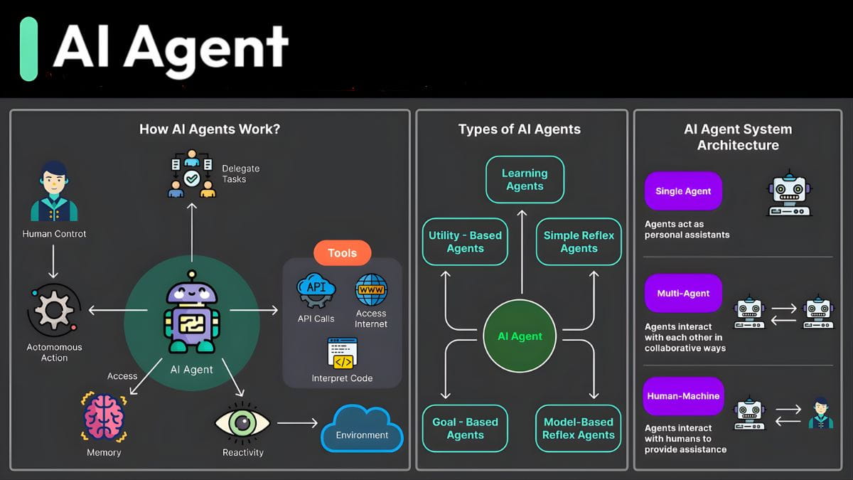 AI Agent Là Gì?