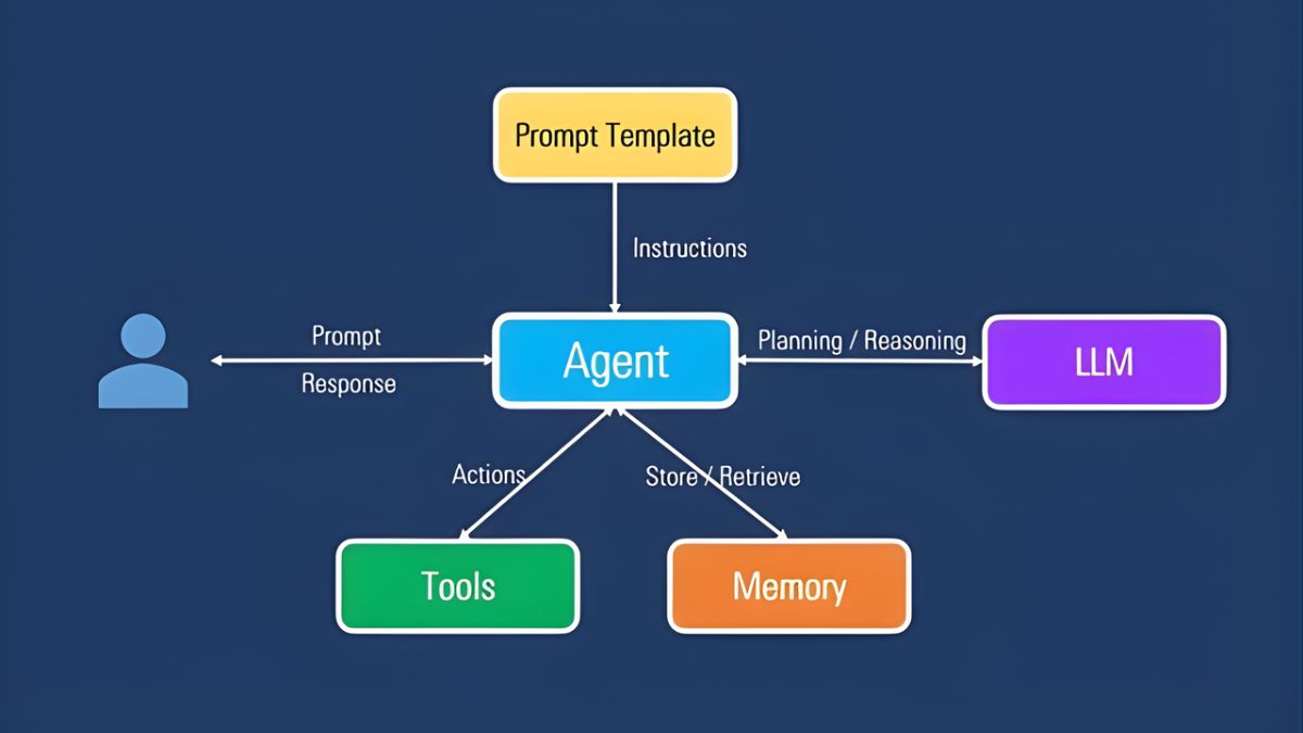 AI Agent Hoạt Động Như Thế Nào Trong Doanh Nghiệp