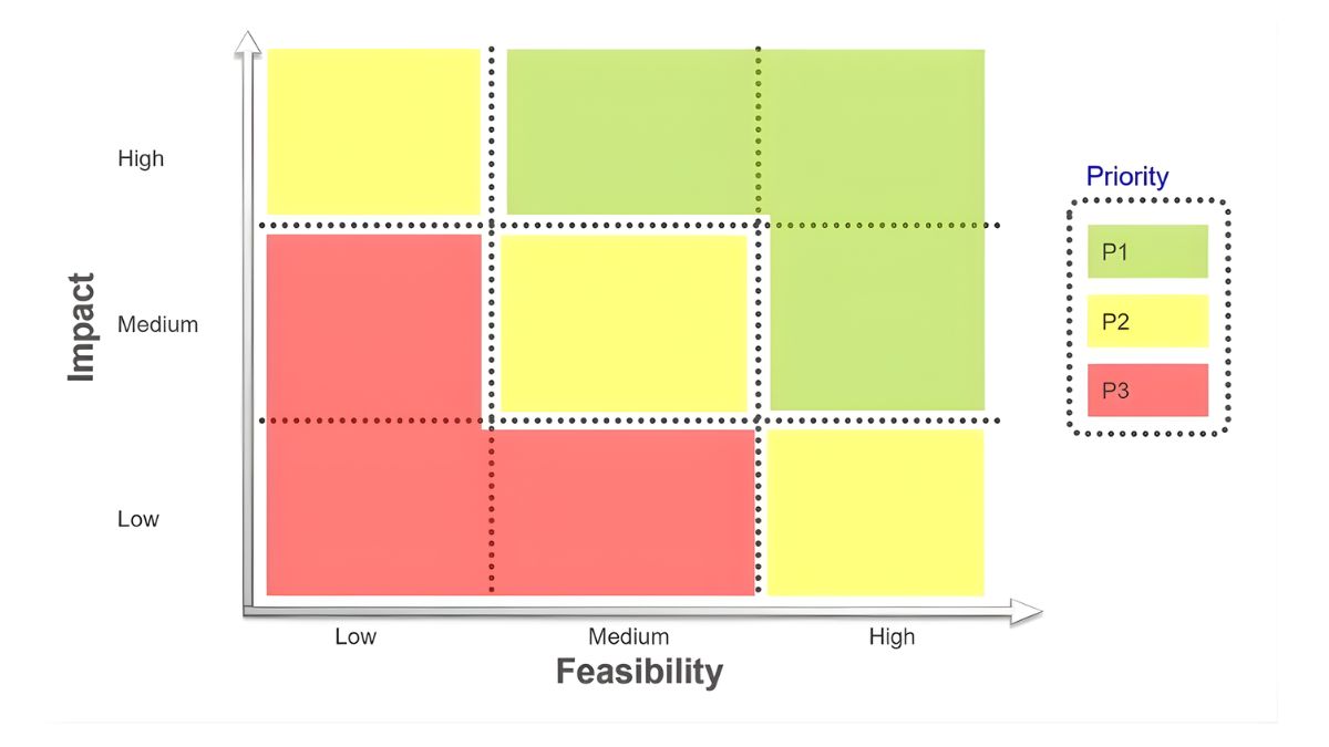 Ma Trận Impact × Feasibility