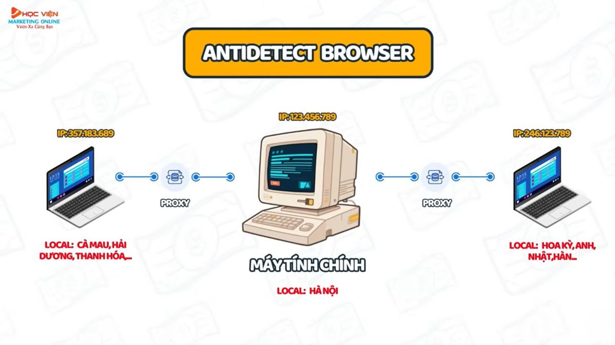 Antidetect Browser Là Gì?