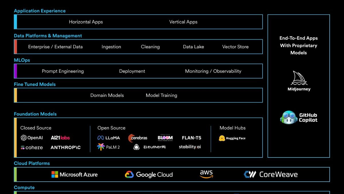 Các Trụ Cột Cốt Lõi Của Chiến Lược AI Trong Doanh Nghiệp- Tổng quan AI stack
