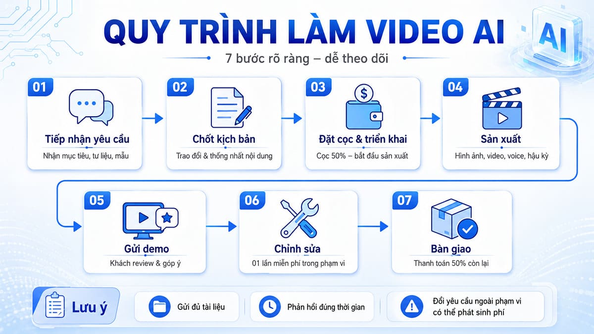 Quy Trình Biến Ý Tưởng Mơ Hồ Thành Video AI Chất Lượng