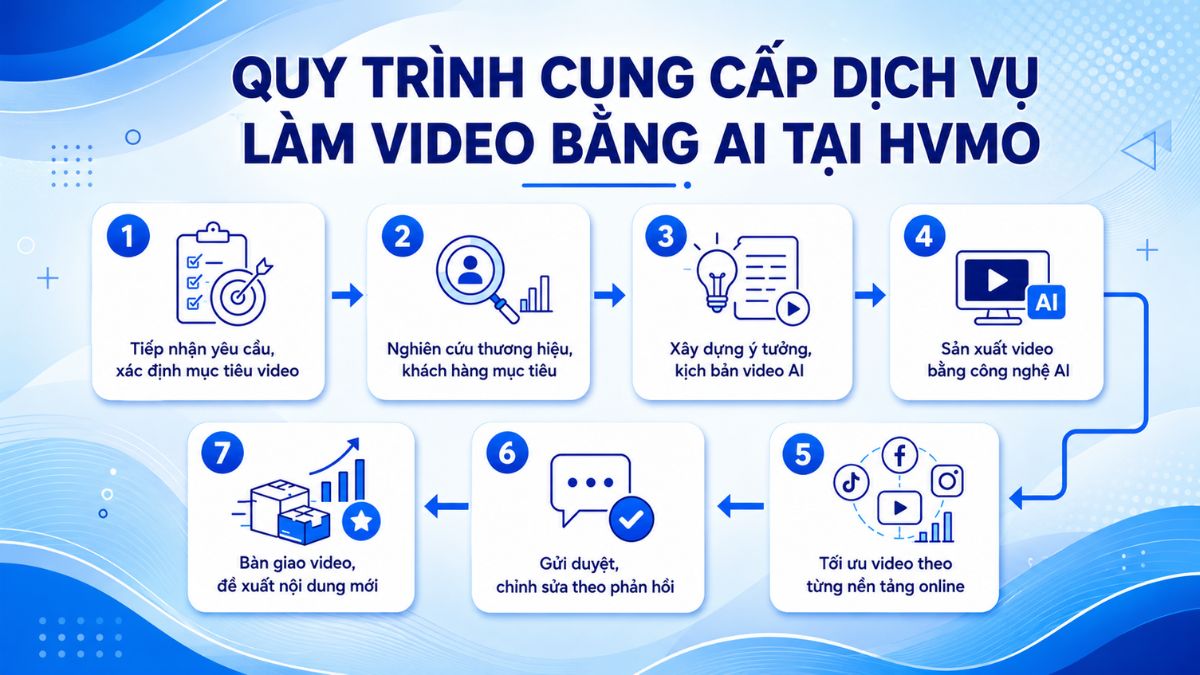 Quy Trình Cung Cấp Dịch Vụ Làm Video AI Trọn Gói Tại HVMO
