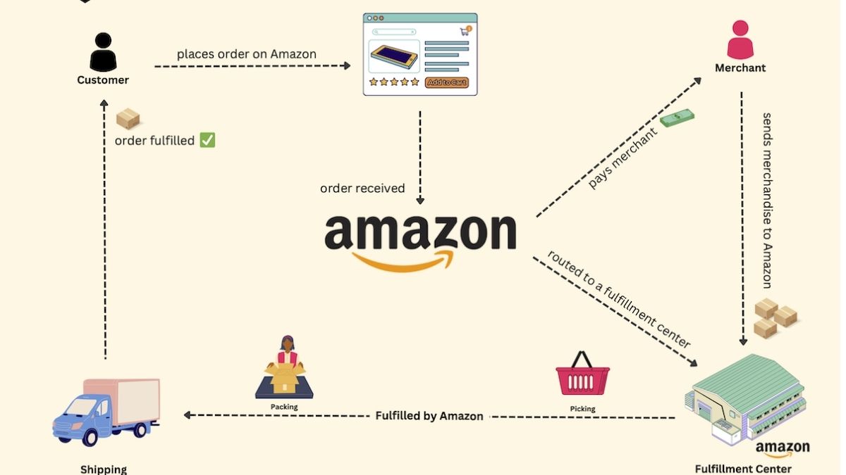Cách Kiếm Tiền Trên Amazon Không Cần Vốn- Amazon FBA