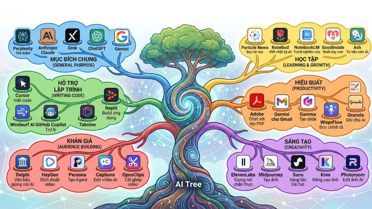 Cách Làm Sơ Đồ Mindmap Cho Bài Học Bằng Gemini Đẹp, Nhanh Chóng