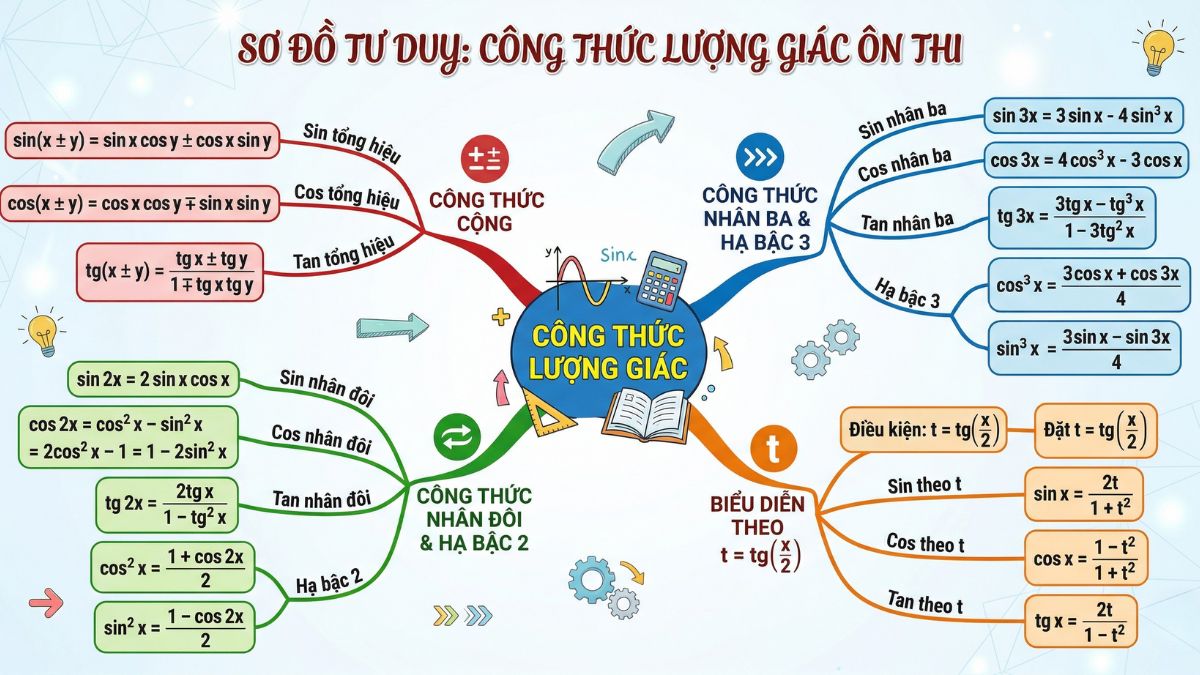 Mẫu Prompt Dành Cho Học Sinh (Ôn Thi Nhanh, Ngắn Gọn)