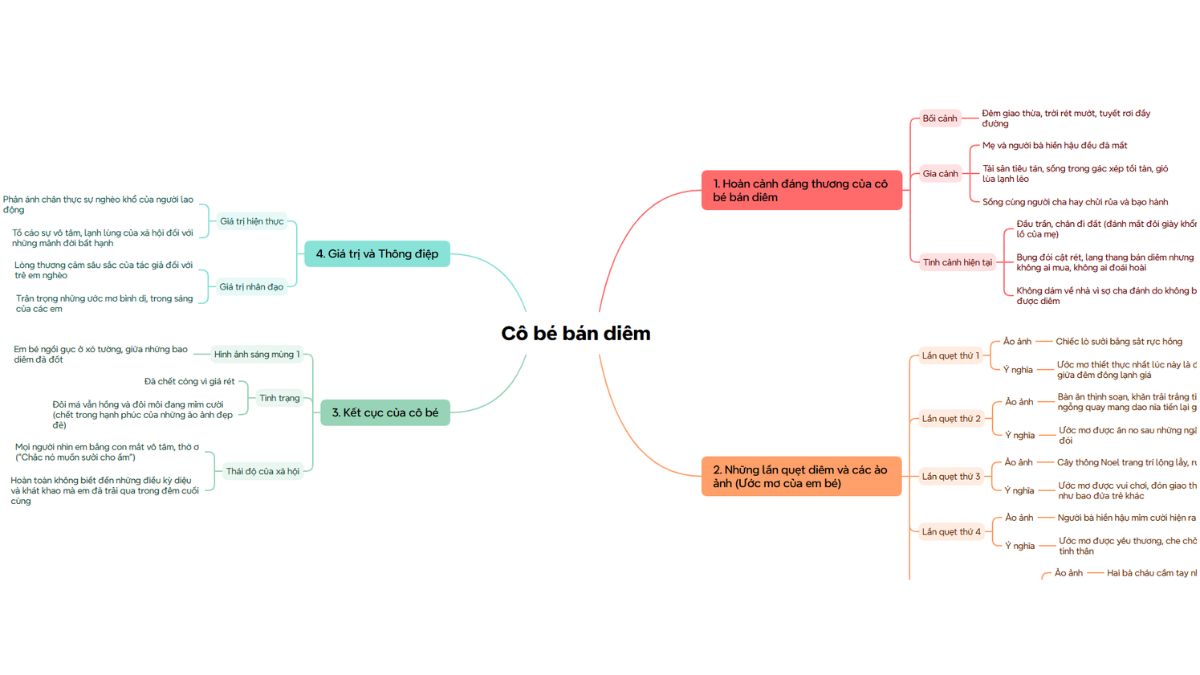 Hướng Dẫn Cách Làm Sơ Đồ Mindmap Cho Bài Học Bằng Gemini bước 5.3
