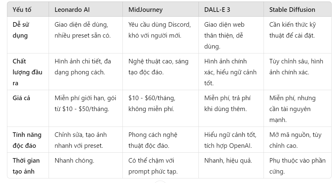 Bảng so sánh Leonardo với các công cụ trí tuệ nhân tạo khác