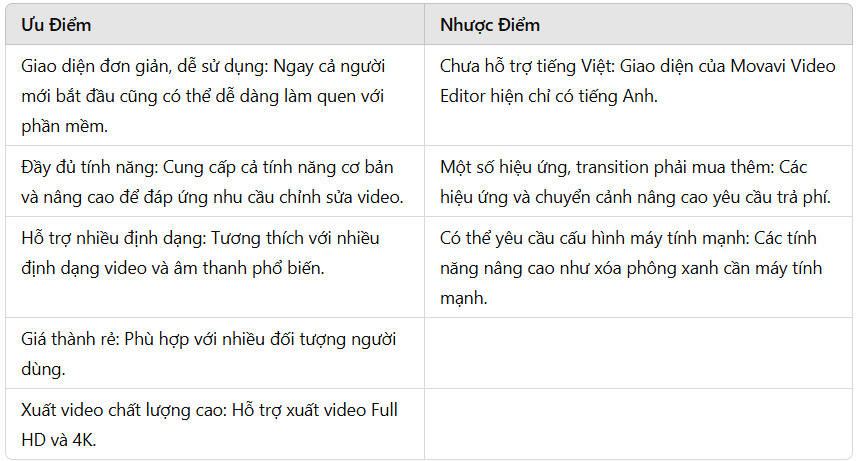 Ưu và nhược điểm của Movavi Video Editor