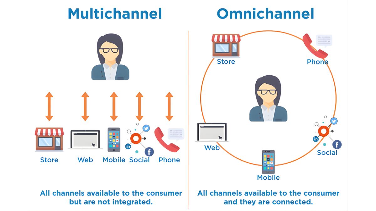 Tính Năng Của Phần Mềm Chatbot AI- Tích hợp đa kênh