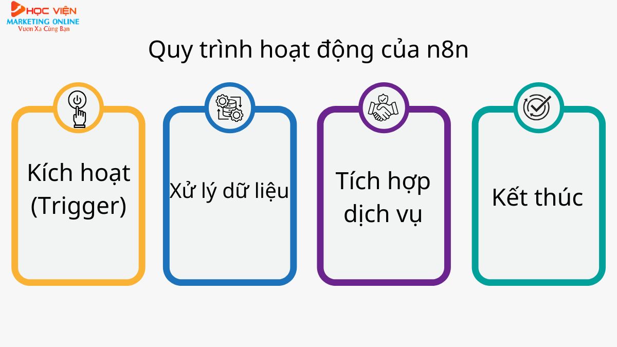 N8n hoạt động như thế nào?