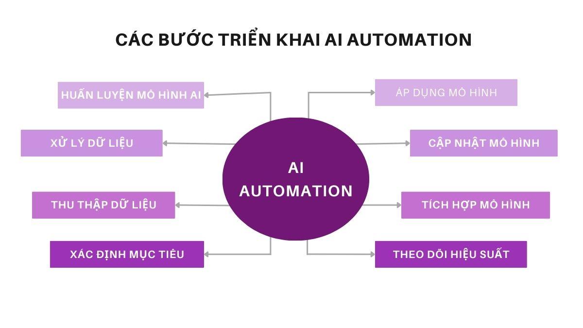 Các bước triển khai AI Automation hiệu quả