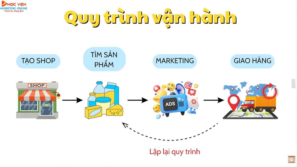 Dropshipping AI Là Gì?