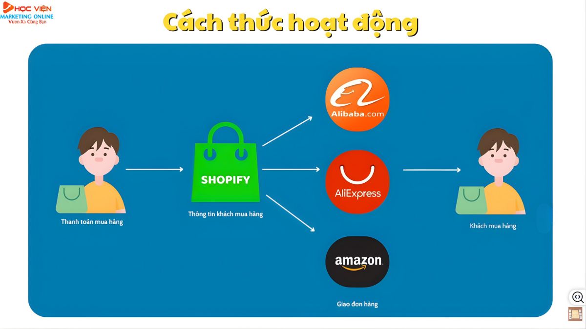 5 Bước Triển Khai Dropshipping Với AI