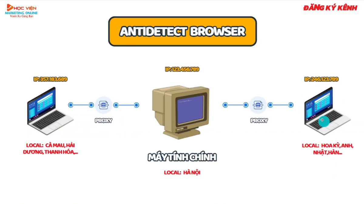 Antidetect Browser Là Gì?