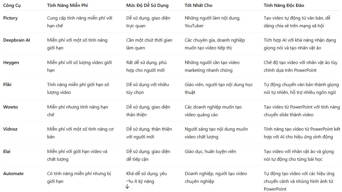 So sánh 8 công cụ AI tạo video từ PowerPoint phổ biến