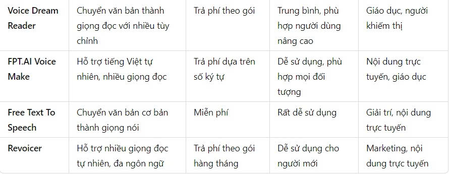 Top 10 ứng dụng chuyển văn bản thành giọng nói tiếng Việt