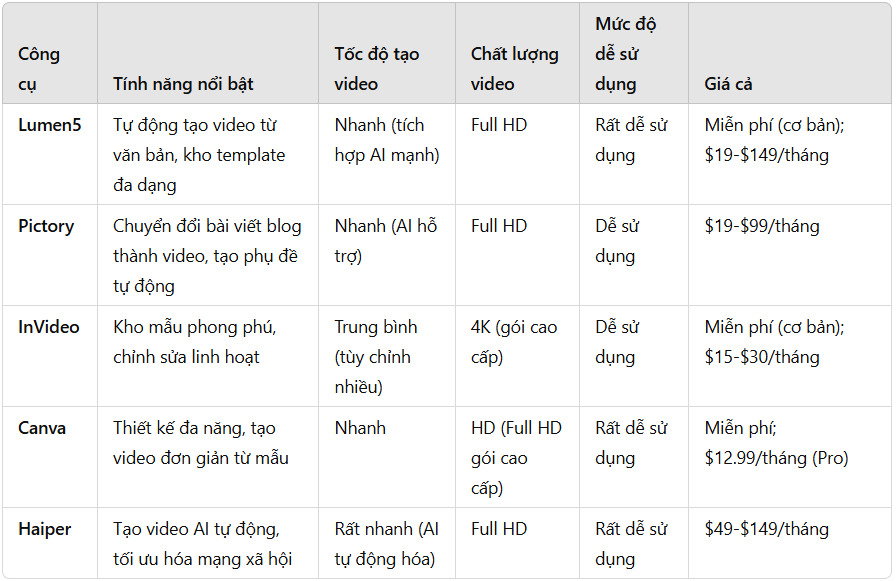 bảng so sánh công cụ làm video AI trên phương tiện truyền thông xã hội