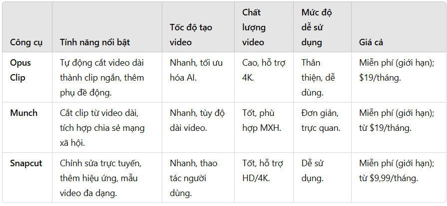 bảng so sánh công cụ chuyển video dài thành video ngắn cho chủ doanh nghiệp nhỏ