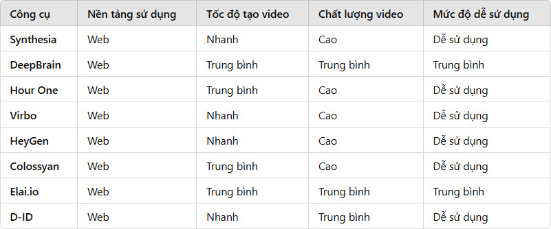 Bảng so sánh các công cụ tạo video Avatar AI