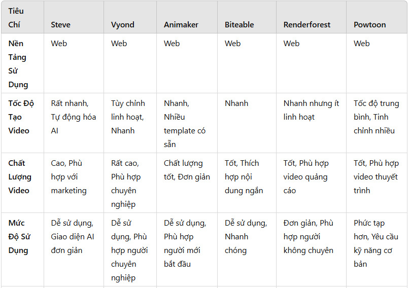 bảng so sánh các công cụ tạo video bằng AI hoạt hình cho giáo viên