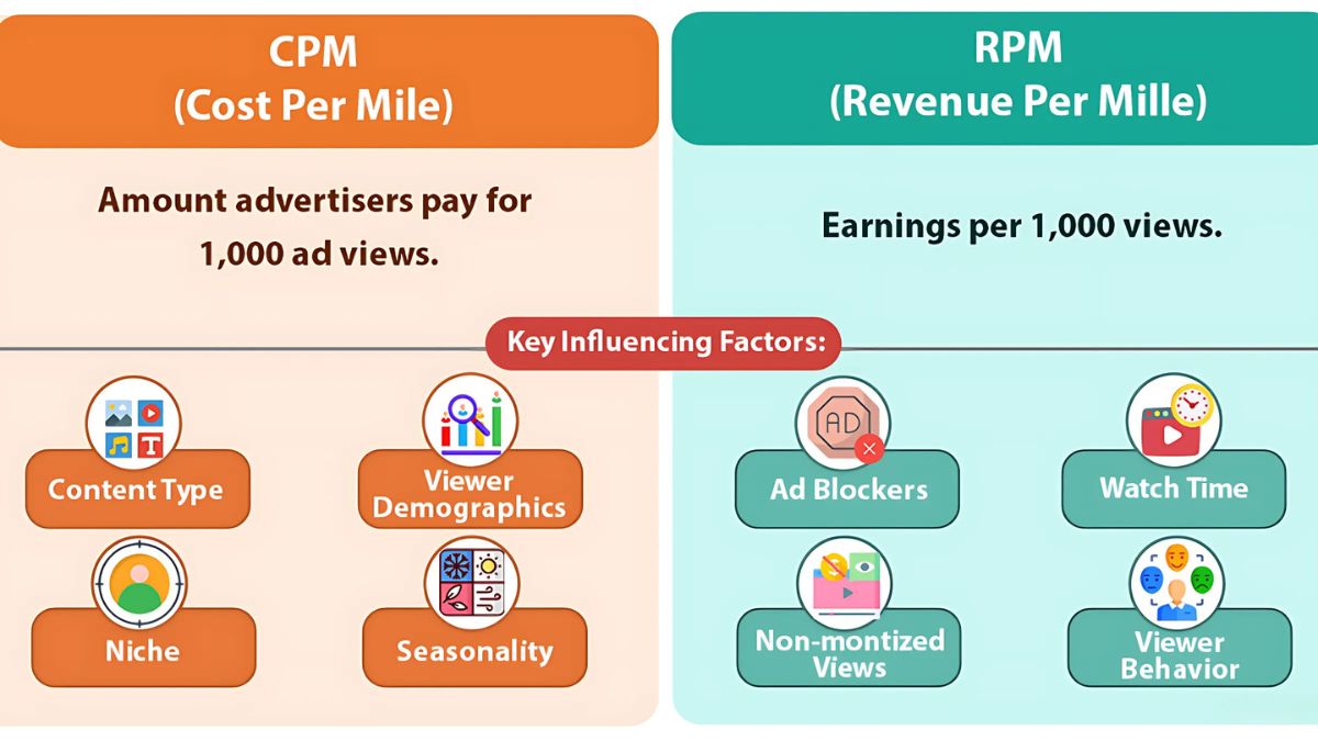 CPM và RPM khác nhau như thế nào?