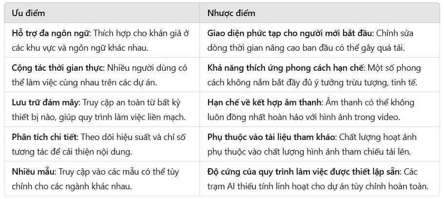 Ưu điểm và nhược điểm của Decohere