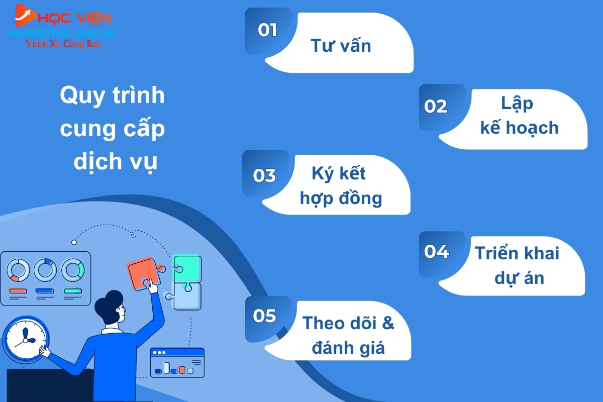 Quy trình cung cấp dịch vụ chạy quảng cáo Video trên Youtube tại HVMO