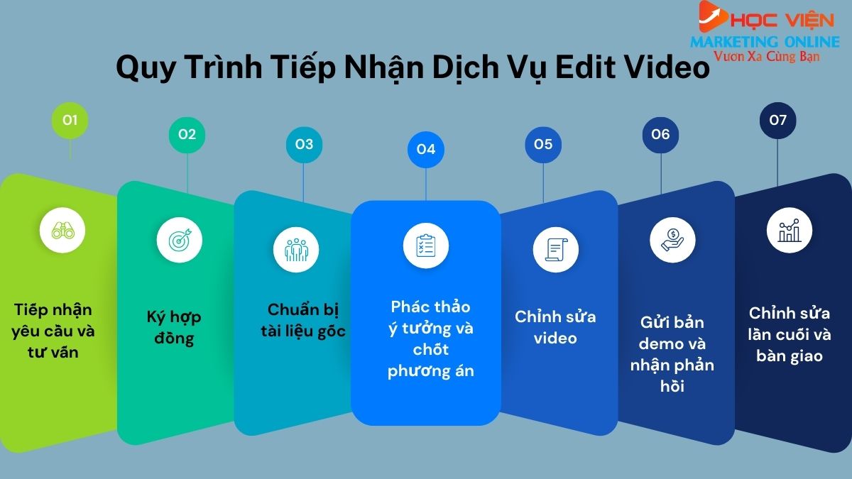 Quy Trình Tiếp Nhận Dịch Vụ Chỉnh Sửa Video Tại HVMO