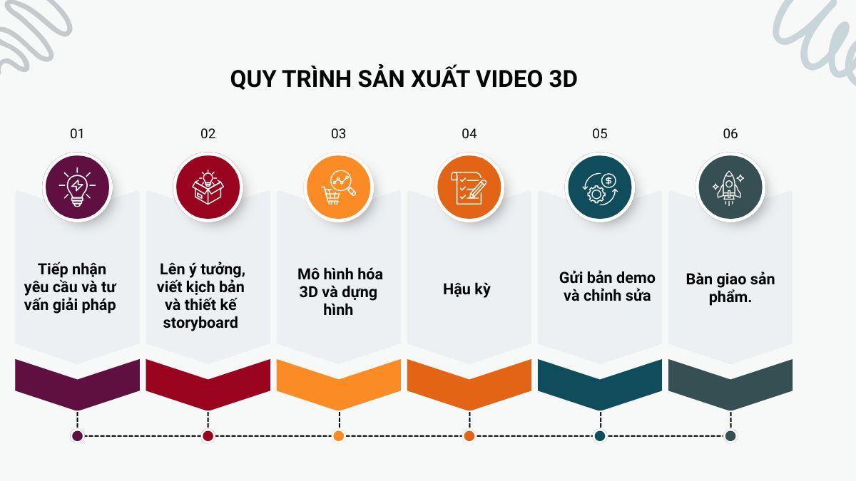 Quy Trình Sản Xuất Video 3D Chuyên Nghiệp Tại HVMO