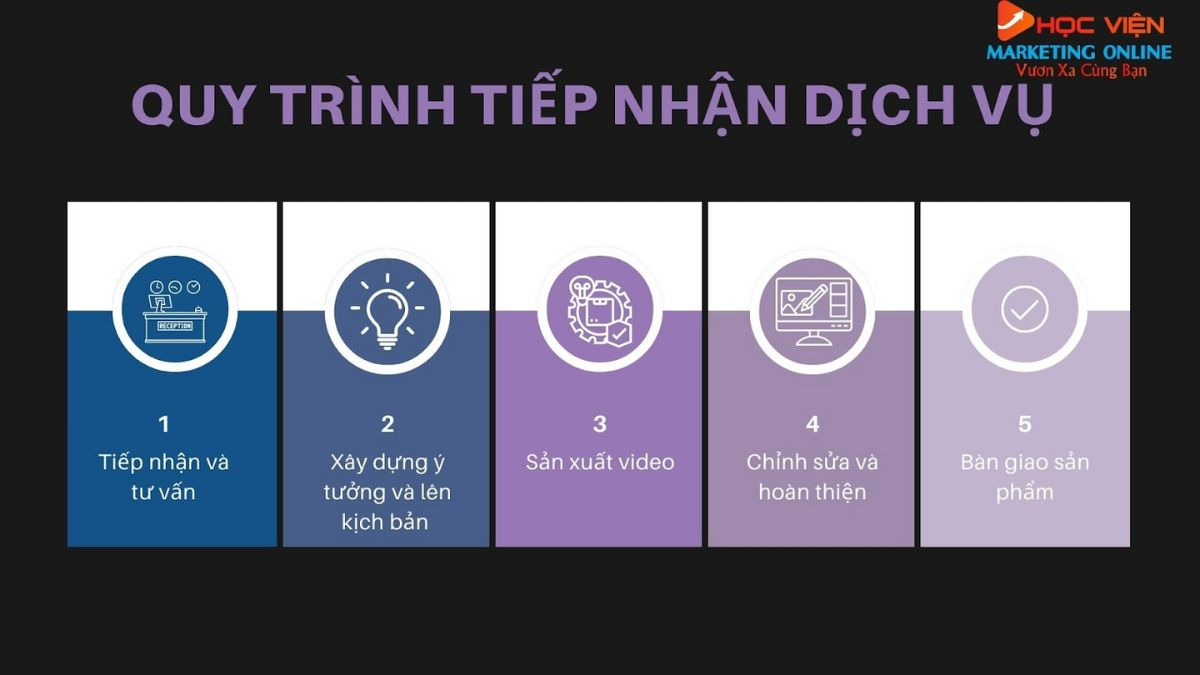 Quy Trình Cung Cấp Dịch Vụ Sản Xuất Video Doanh Nghiệp Tại HVMO 