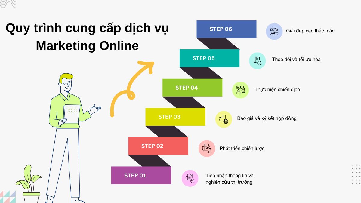 Quy trình cung cấp dịch vụ Marketing online hiệu quả tại HVMO