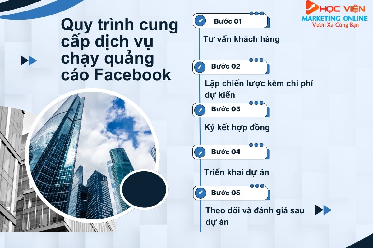 Quy trình cung cấp dịch vụ chạy quảng cáo Facebook của HVMO