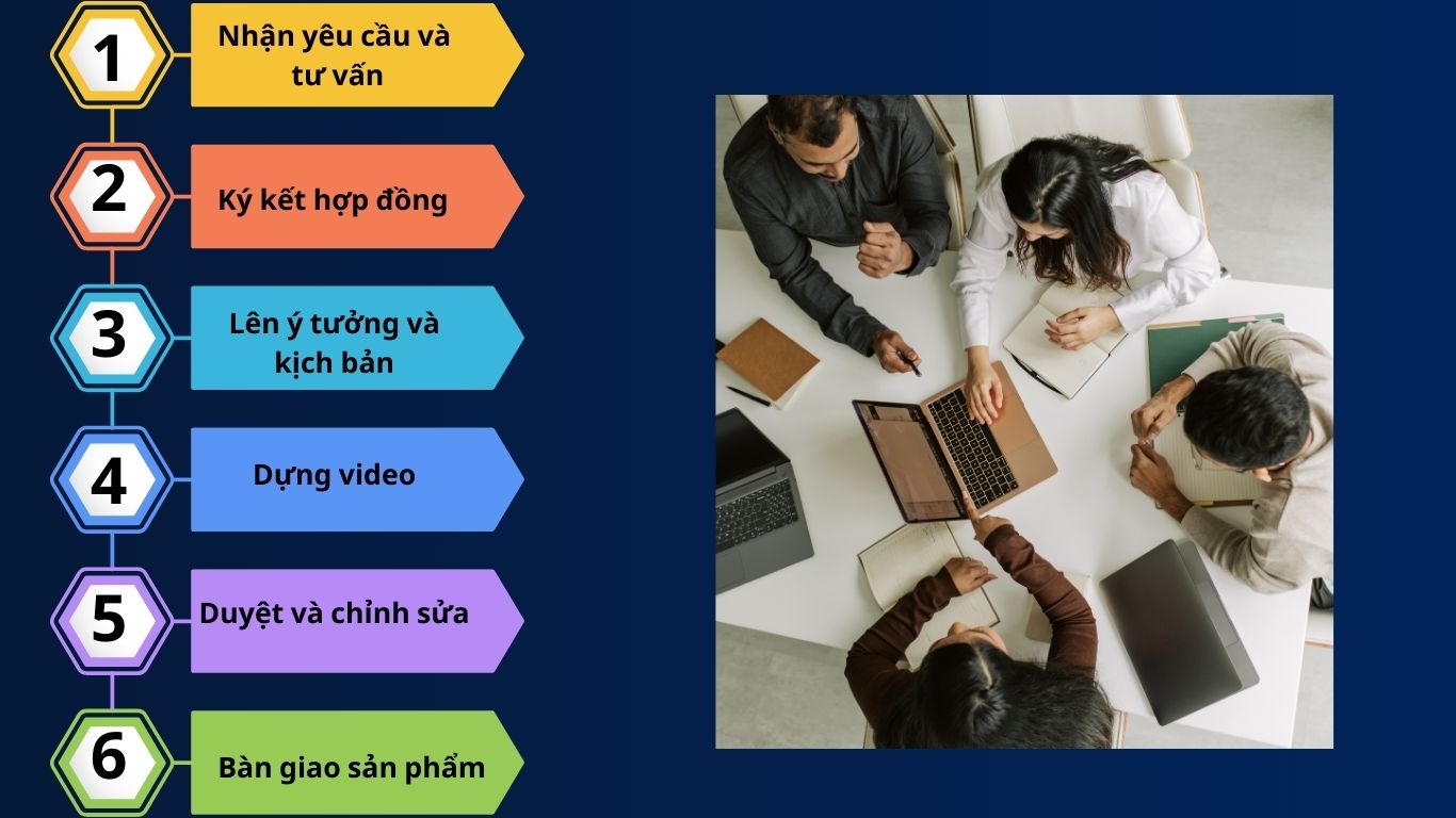 Quy Trình Cung Cấp Dịch Vụ Sản Xuất Video Quảng Cáo Tại HVMO