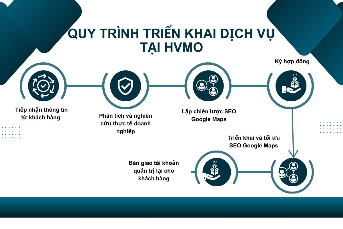 Quy trình triển khai dịch vụ SEO Map tại HVMO