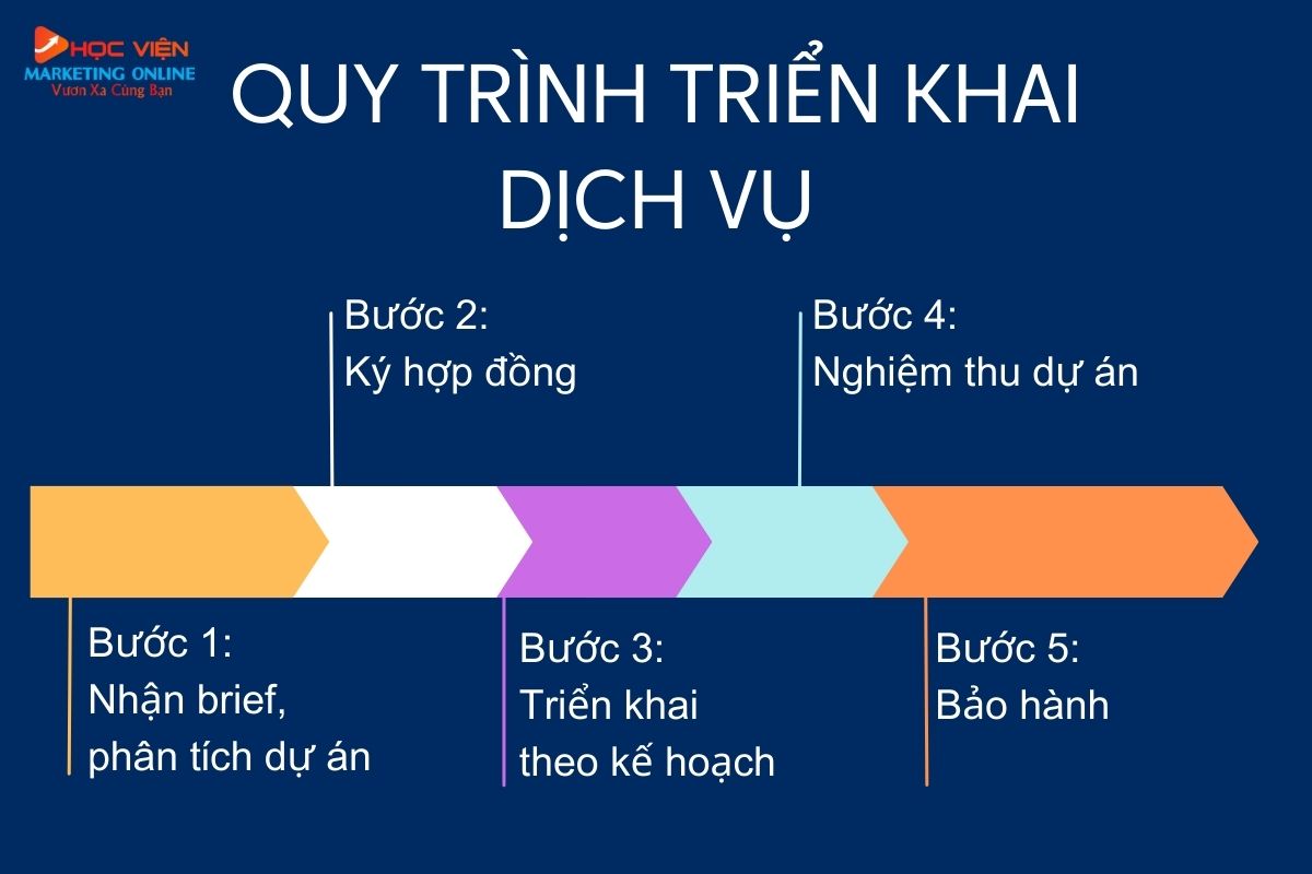 Quy trình cung cấp dịch vụ SEO tối ưu Website tại HVMO