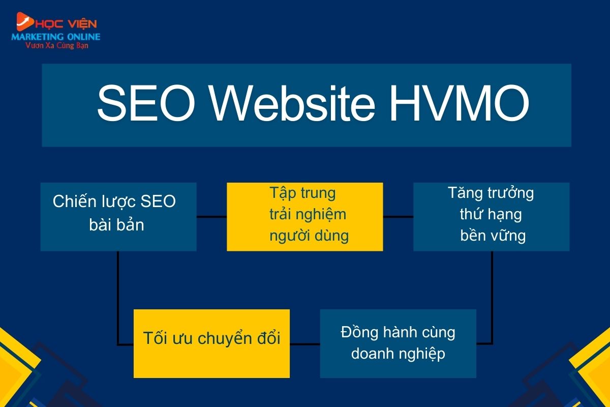 Tại sao khách hàng nên lựa chọn dịch vụ SEO tổng thể Website tại HVMO