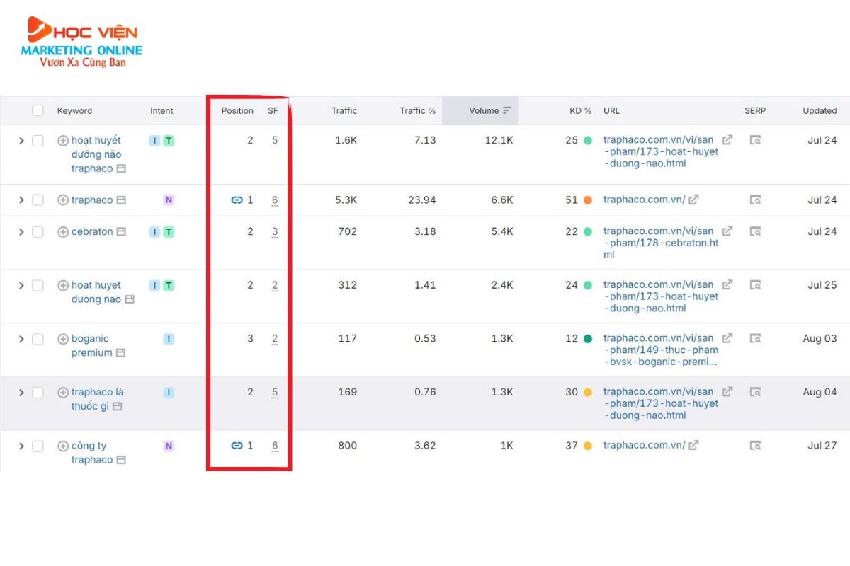 Kết quả SEO website Traphaco