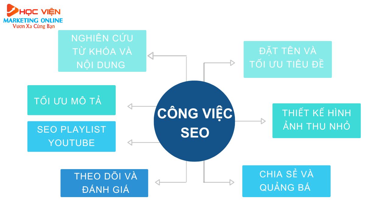 Những công việc SEO Youtube mà Học viện Marketing online thực hiện