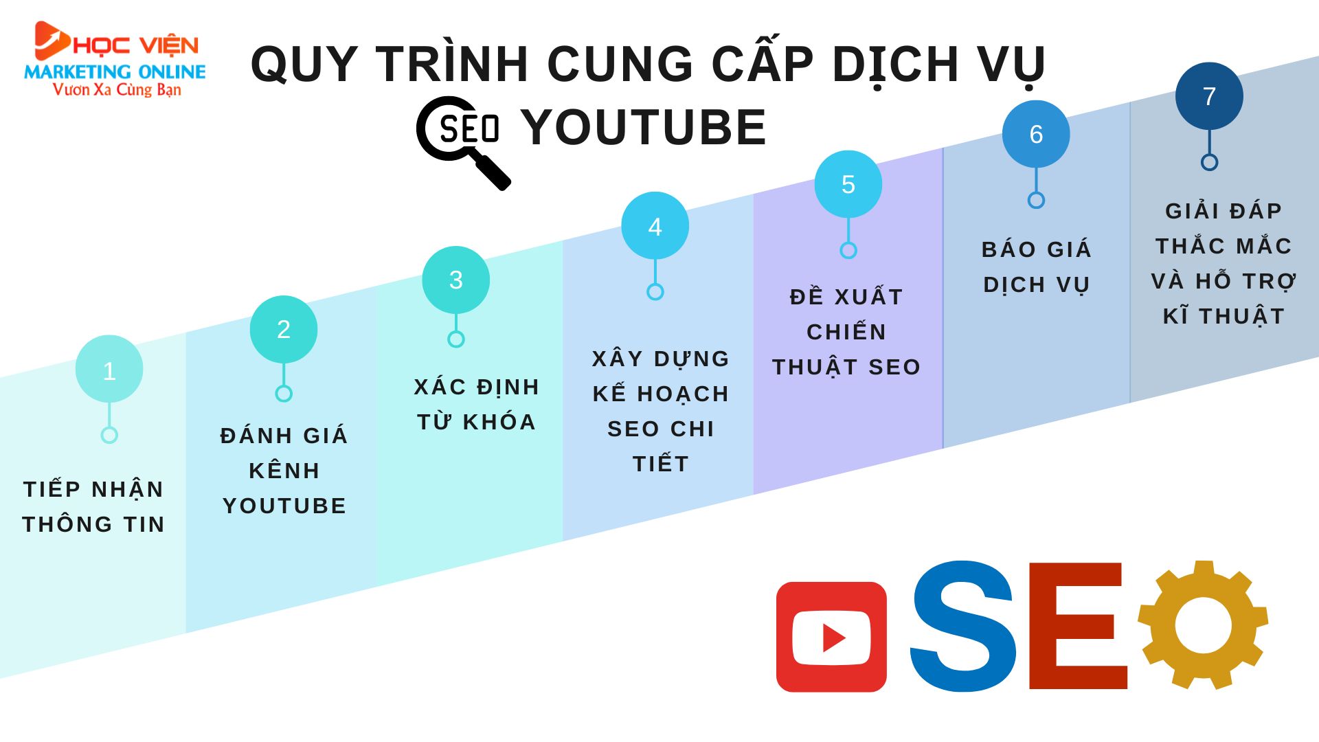 Quy trình cung cấp dịch vụ SEO video Youtube tại Học viện Marketing online