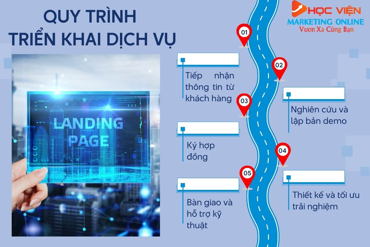 Quy trình triển khai dịch vụ thiết kế Landing Page tại HVMO