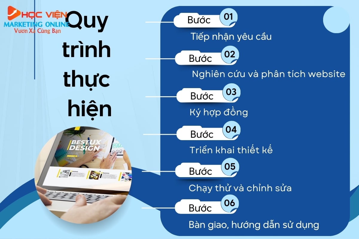 Quy trình cung cấp dịch vụ thiết kế Website của HVMO