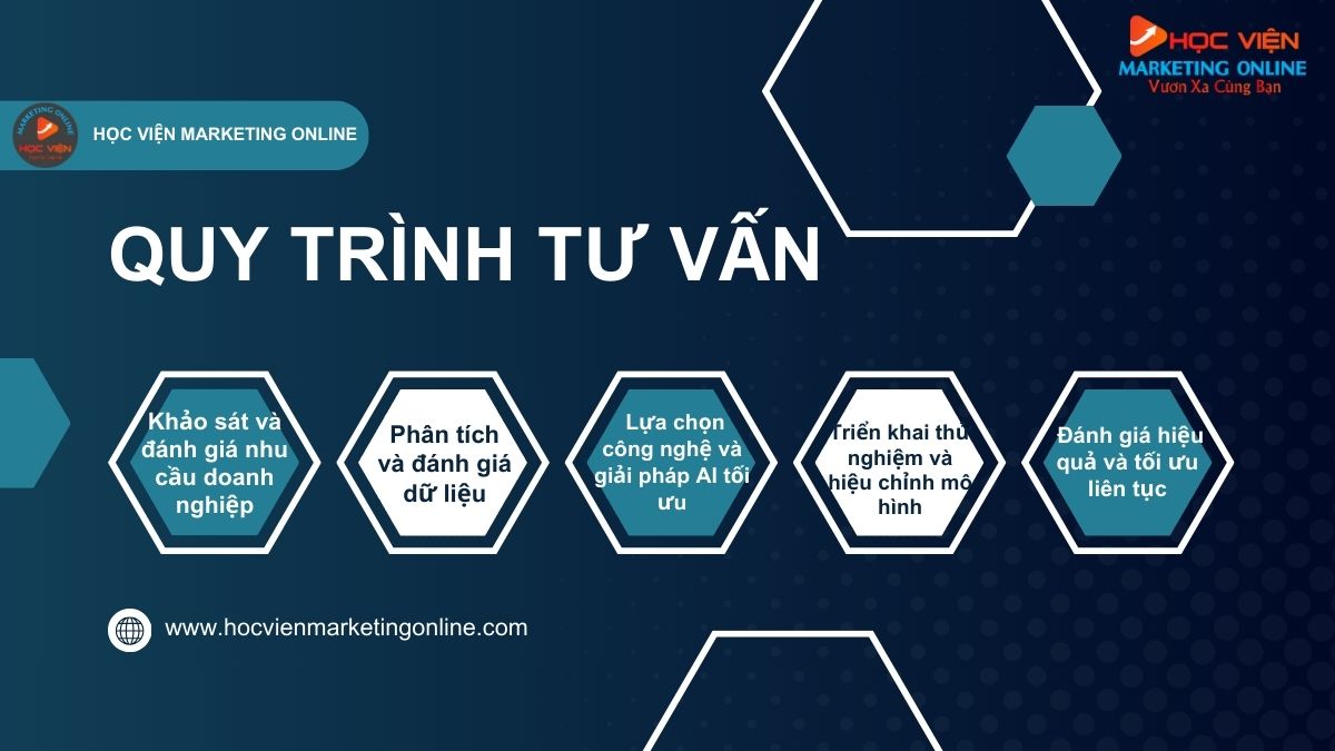Quy trình tư vấn AI cho doanh nghiệp 
