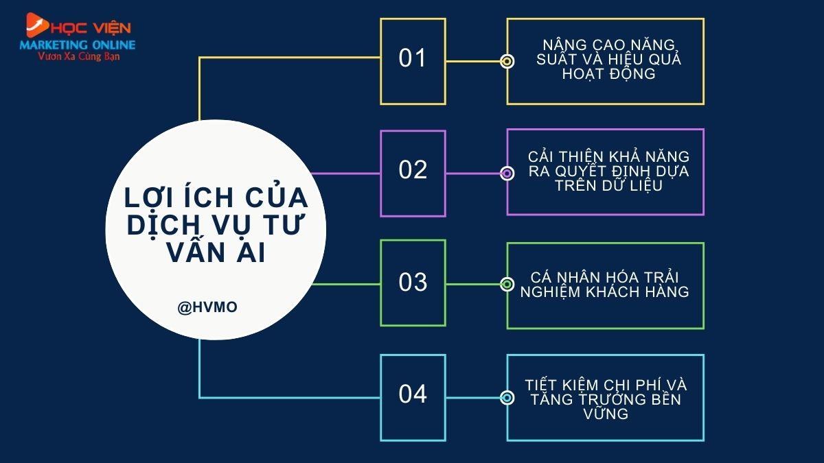 Lợi ích của dịch vụ tư vấn AI cho doanh nghiệp