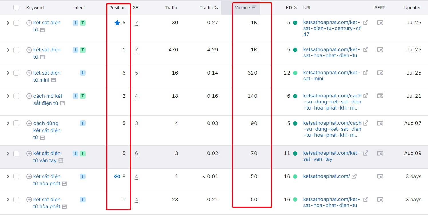 Ranking top nhóm key 