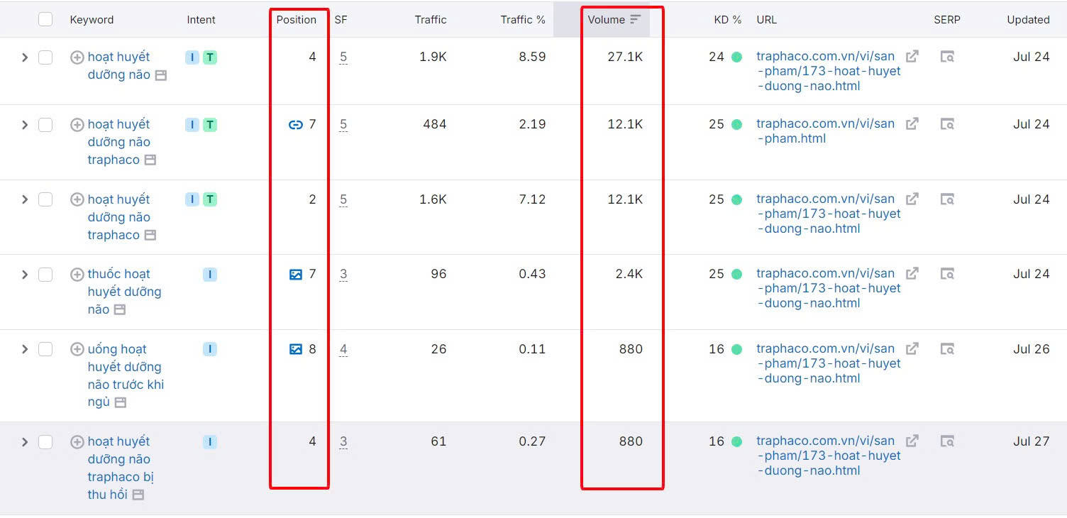 Ranking top nhóm key 