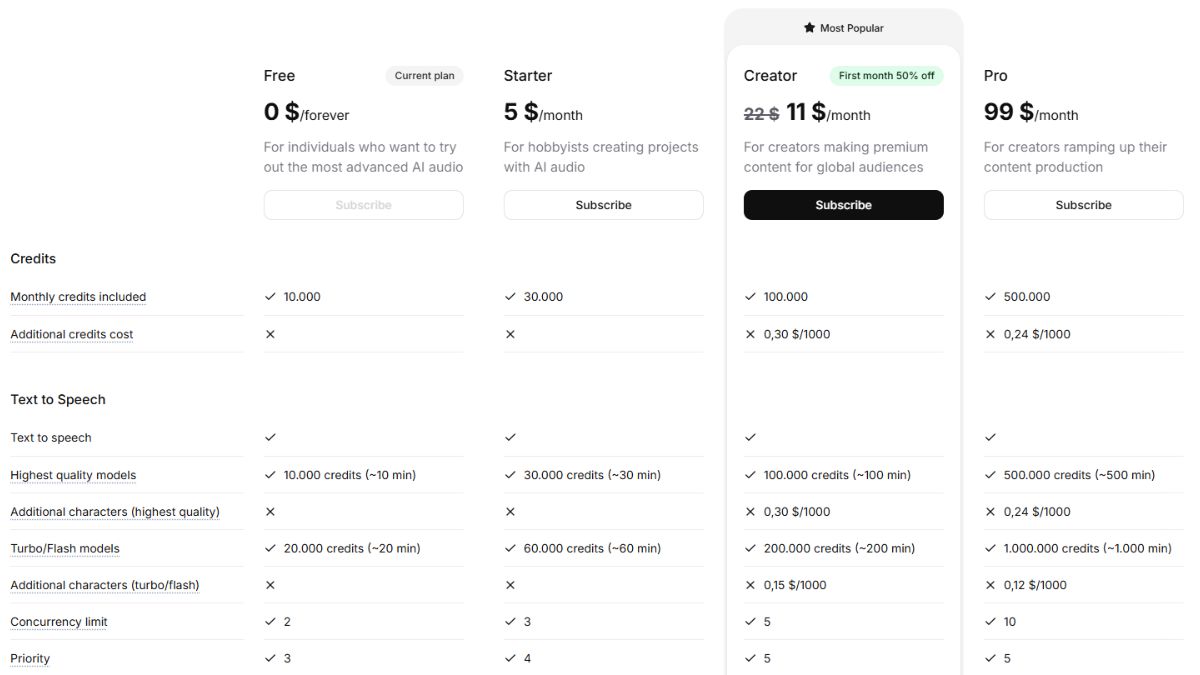 ElevenLabs AI Có Miễn Phí Sử Dụng Không?