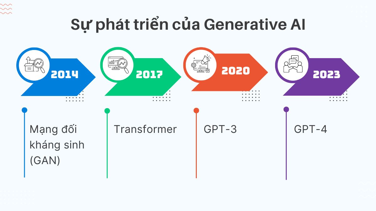 Sự phát triển của Generative AI