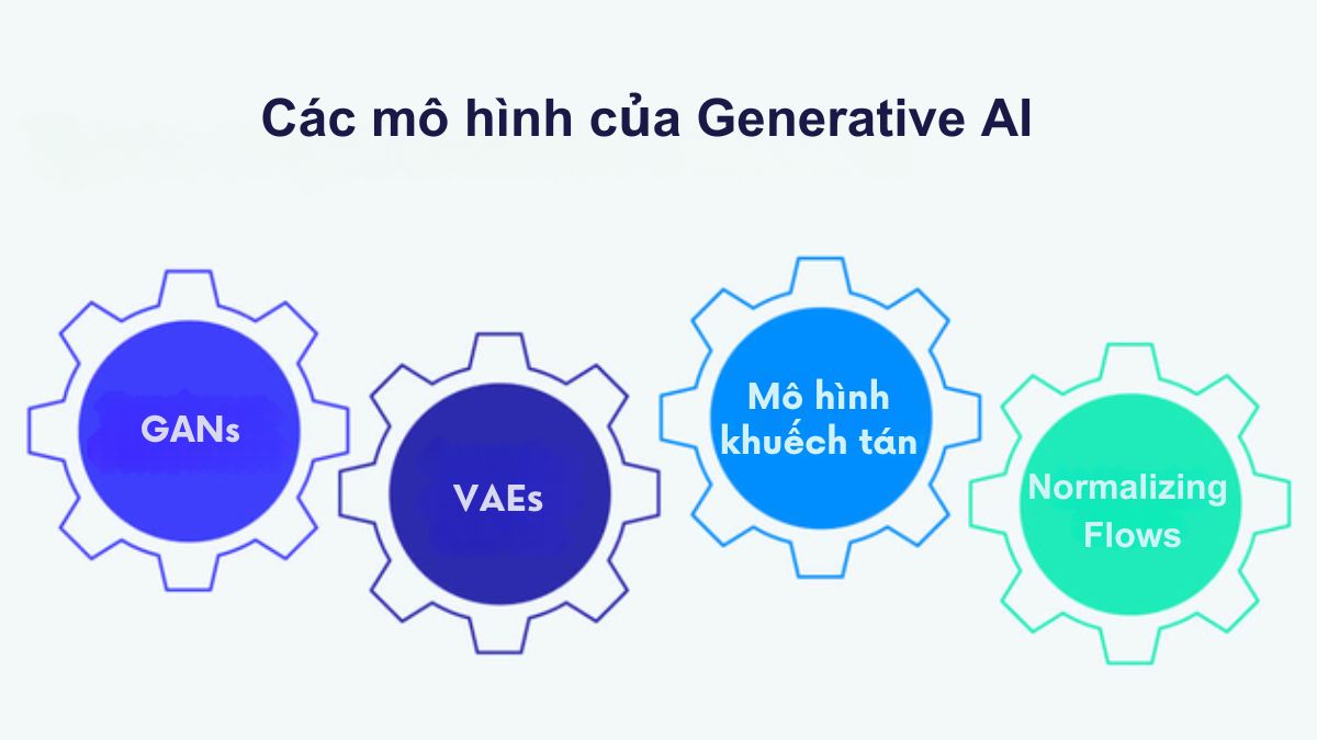 Các mô hình của Generative AI Model